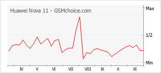 Populariteit van de telefoon: diagram Huawei Nova 11