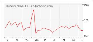 Traçar mudanças de populariedade do telemóvel Huawei Nova 11