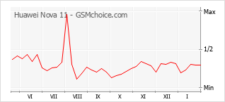 Диаграмма изменений популярности телефона Huawei Nova 11