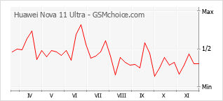 Popularity chart of Huawei Nova 11 Ultra