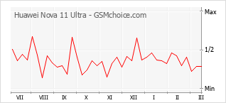 Grafico di modifiche della popolarità del telefono cellulare Huawei Nova 11 Ultra