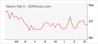 Popularity chart of Xiaomi Pad 6