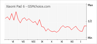 Gráfico de los cambios de popularidad Xiaomi Pad 6