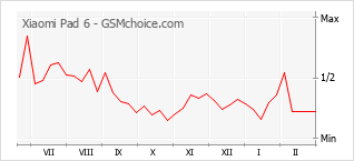 Le graphique de popularité de Xiaomi Pad 6