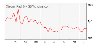 Populariteit van de telefoon: diagram Xiaomi Pad 6
