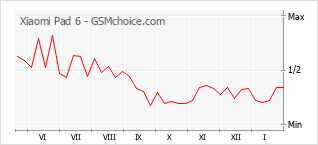 Traçar mudanças de populariedade do telemóvel Xiaomi Pad 6