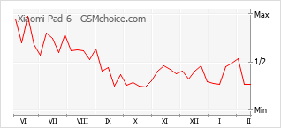 Диаграмма изменений популярности телефона Xiaomi Pad 6