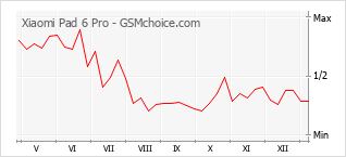 Gráfico de los cambios de popularidad Xiaomi Pad 6 Pro