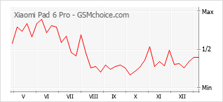 Grafico di modifiche della popolarità del telefono cellulare Xiaomi Pad 6 Pro