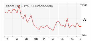 Populariteit van de telefoon: diagram Xiaomi Pad 6 Pro