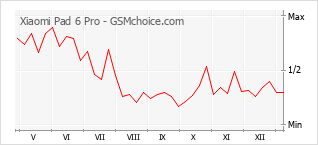 手机声望改变图表 Xiaomi Pad 6 Pro