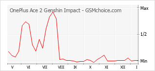 Diagramm der Poplularitätveränderungen von OnePlus Ace 2 Genshin Impact