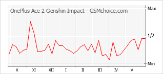 Populariteit van de telefoon: diagram OnePlus Ace 2 Genshin Impact
