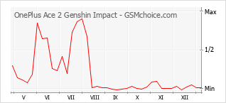 Диаграмма изменений популярности телефона OnePlus Ace 2 Genshin Impact