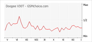 Diagramm der Poplularitätveränderungen von Doogee V30T
