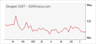 Popularity chart of Doogee V30T