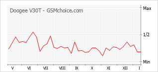 Gráfico de los cambios de popularidad Doogee V30T