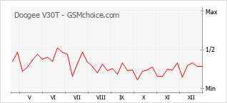 Populariteit van de telefoon: diagram Doogee V30T