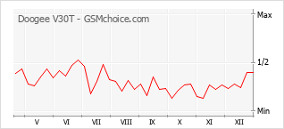 Traçar mudanças de populariedade do telemóvel Doogee V30T