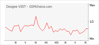 Диаграмма изменений популярности телефона Doogee V30T