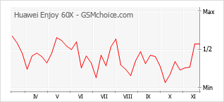 Popularity chart of Huawei Enjoy 60X
