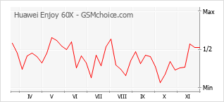 手机声望改变图表 Huawei Enjoy 60X