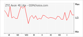 Diagramm der Poplularitätveränderungen von ZTE Axon 40 Lite