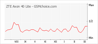 Gráfico de los cambios de popularidad ZTE Axon 40 Lite