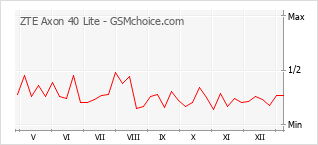Grafico di modifiche della popolarità del telefono cellulare ZTE Axon 40 Lite