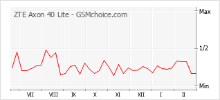 Populariteit van de telefoon: diagram ZTE Axon 40 Lite