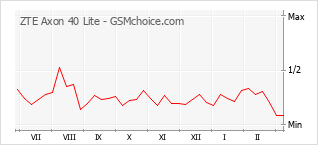 Traçar mudanças de populariedade do telemóvel ZTE Axon 40 Lite