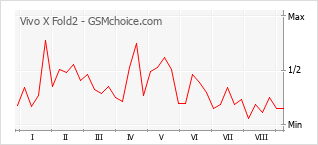 Popularity chart of Vivo X Fold2