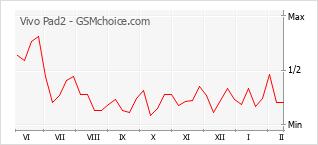 Diagramm der Poplularitätveränderungen von Vivo Pad2