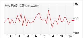 Gráfico de los cambios de popularidad Vivo Pad2
