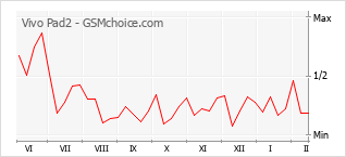 Grafico di modifiche della popolarità del telefono cellulare Vivo Pad2