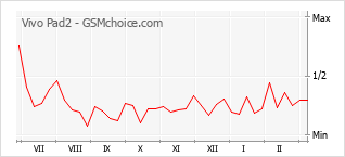 Populariteit van de telefoon: diagram Vivo Pad2