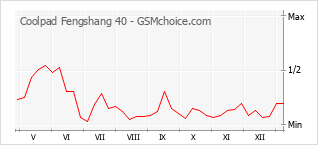 Le graphique de popularité de Coolpad Fengshang 40