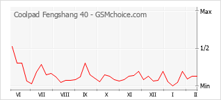Grafico di modifiche della popolarità del telefono cellulare Coolpad Fengshang 40