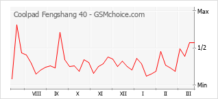 Populariteit van de telefoon: diagram Coolpad Fengshang 40