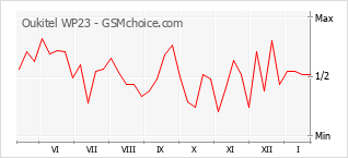 Diagramm der Poplularitätveränderungen von Oukitel WP23