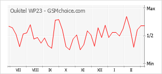 Popularity chart of Oukitel WP23