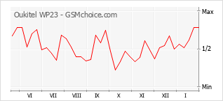 Gráfico de los cambios de popularidad Oukitel WP23