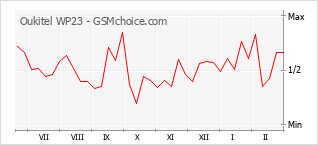 Le graphique de popularité de Oukitel WP23