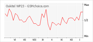 Grafico di modifiche della popolarità del telefono cellulare Oukitel WP23