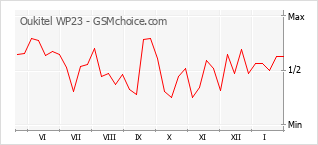 Populariteit van de telefoon: diagram Oukitel WP23