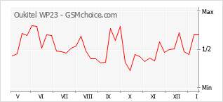 Traçar mudanças de populariedade do telemóvel Oukitel WP23