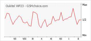 Диаграмма изменений популярности телефона Oukitel WP23