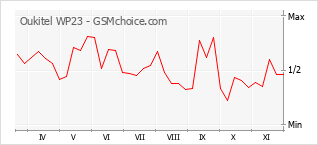 手机声望改变图表 Oukitel WP23