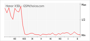 Diagramm der Poplularitätveränderungen von Honor X50i