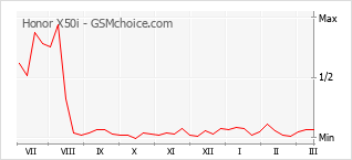 Grafico di modifiche della popolarità del telefono cellulare Honor X50i